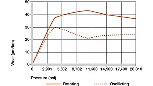 Wear in oscillating and rotating applications of TX1