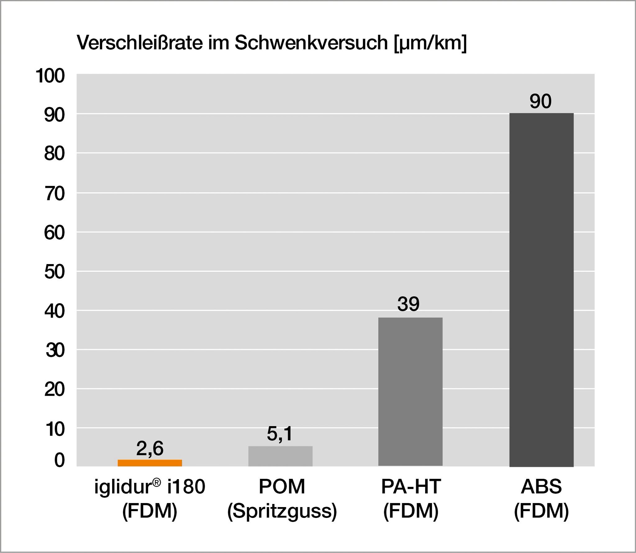 Vergleich der Verschleißrate von iglidur i180