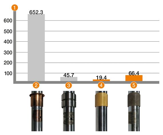 high load test results