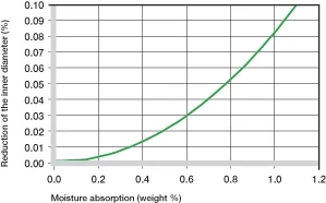 Efecto de la absorción de humedad en los casquillos de plástico iglide® A180