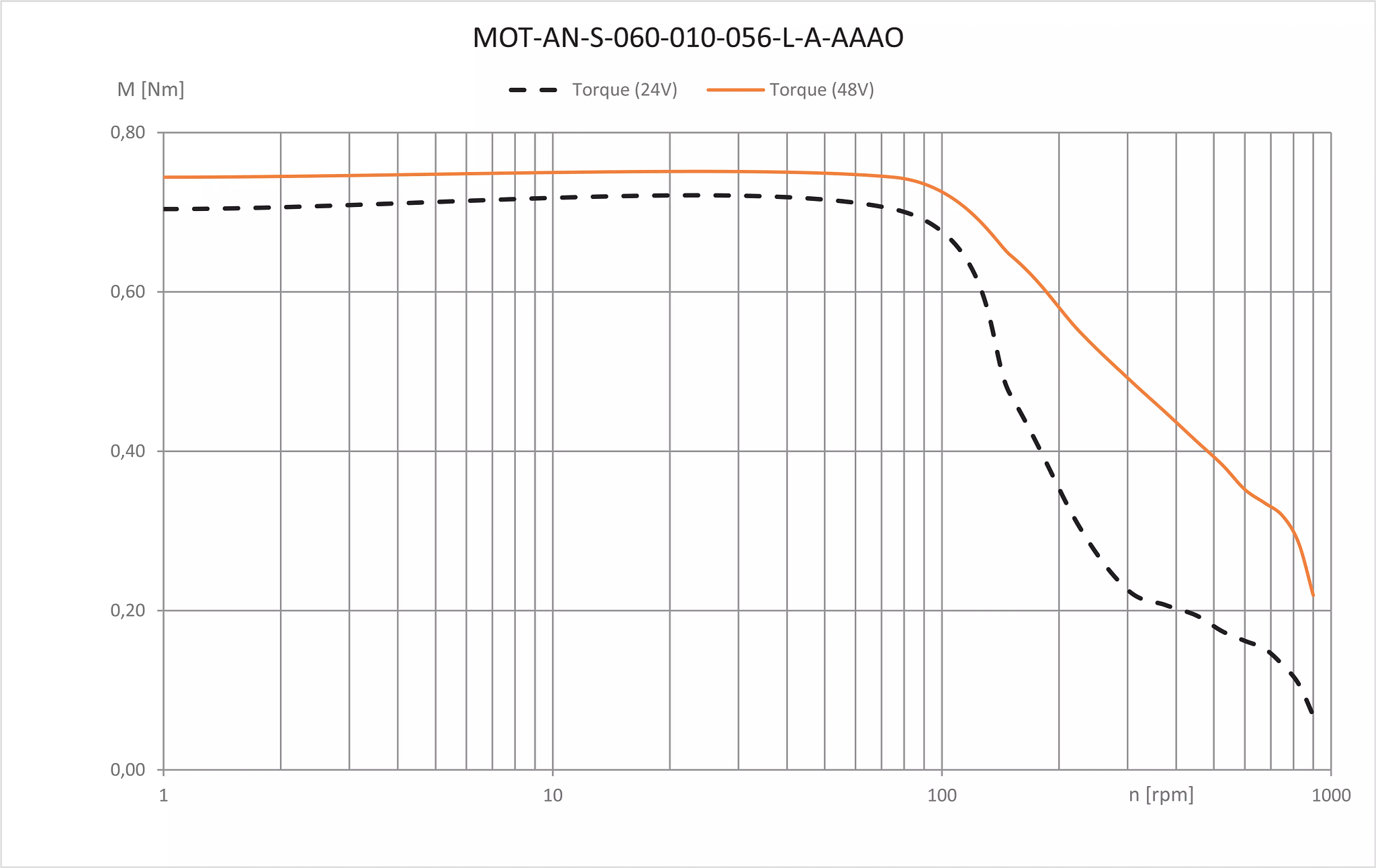 Stepper Motor, Short Design, NEMA23 | igus®