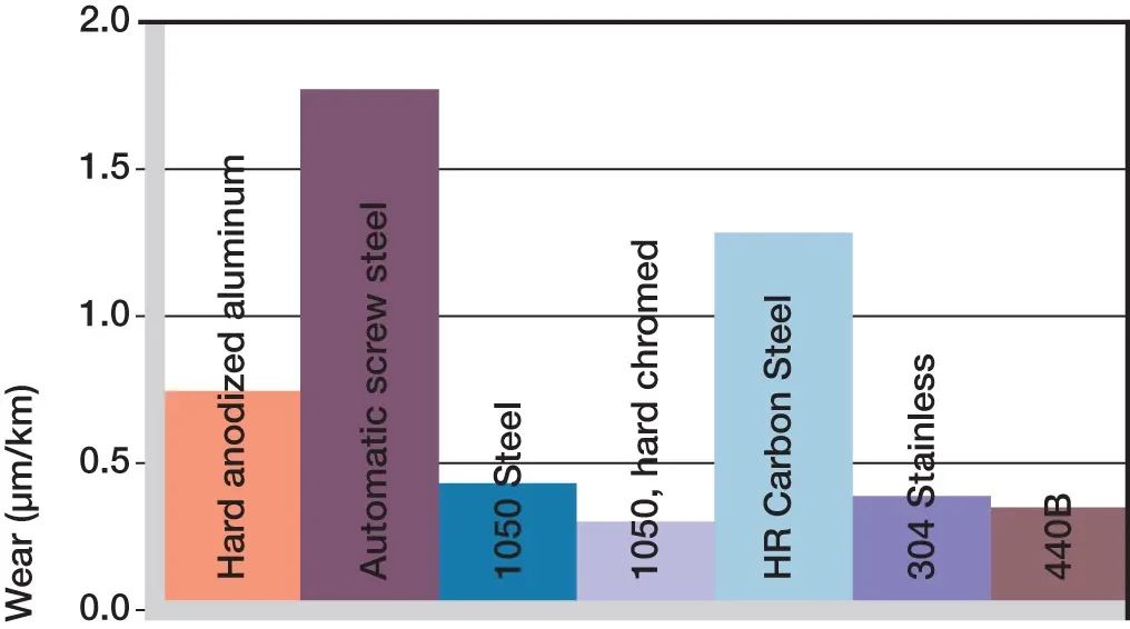 Fig. 06: Wear, rotating application with various