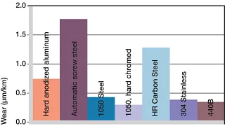 Fig. 06: Wear, rotating application with various