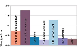 Fig. 06: Wear, rotating application with various