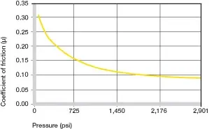 Coefficients de frottement en fonction de la charge
