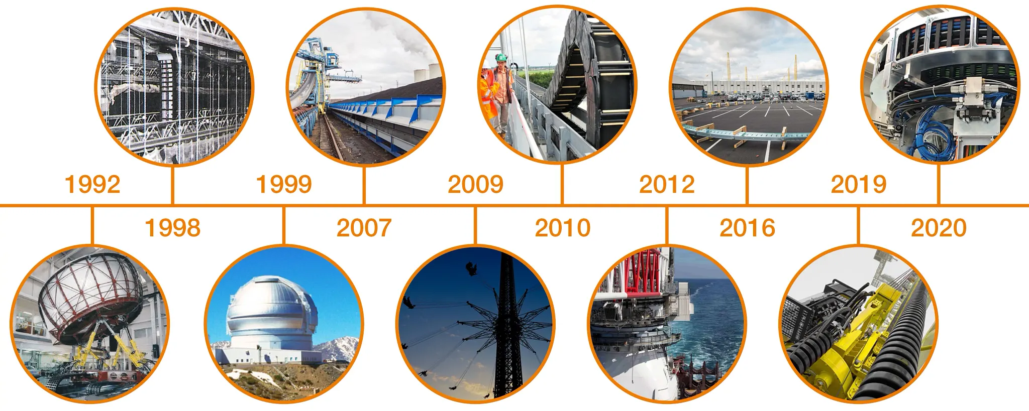 Axe de temps projets d'ingénierie