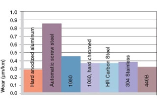 shaft materials for plastic bushings