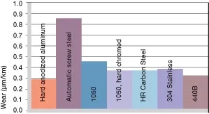 shaft materials for plastic bushings