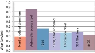 shaft materials for plastic bushings