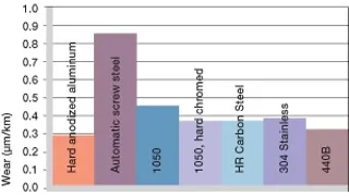 shaft materials for plastic bushings