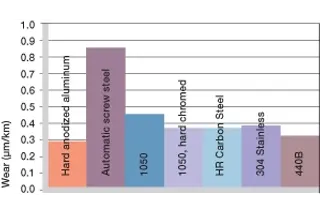 shaft materials for plastic bushings
