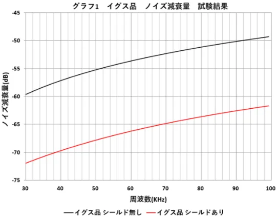 イグス製品ノイズ減衰量　試験結果グラフ1