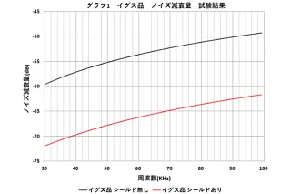 イグス製品ノイズ減衰量 試験結果グラフ1