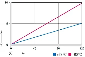 Diagram 03: Vervorming onder druk en temperatuur