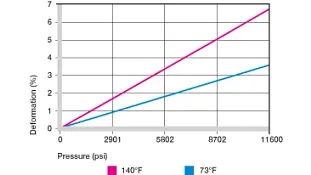 surface pressure on plastic bushings