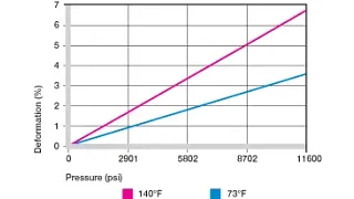 surface pressure on plastic bushings