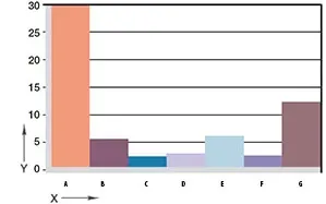 diagram. 06: Slijtage, roterende toepassing met verschillende