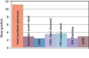 matériaux des arbres pour les bagues en plastique