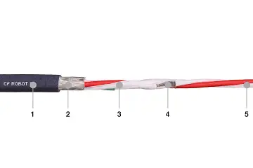 1. Highly abrasion-resistant PUR mixture<br>2. Highly torsion-resistant copper shield<br>3. Foil taping over the upper layer<br>4. Cores wound in optimised pitch length<br>5. Particularly flexible, fine stranded wire