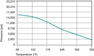 Pression de surface maximale recommandée