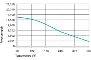 Presión superficial máxima recomendada