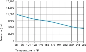 Temperatures by pressure