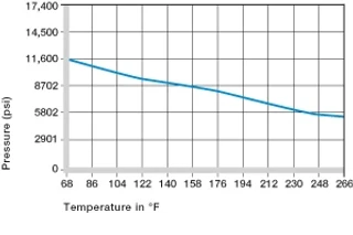 Temperatures by pressure