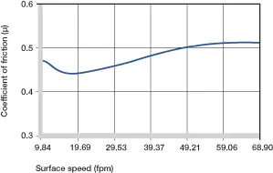 coefficients de frottement des bagues en plastique