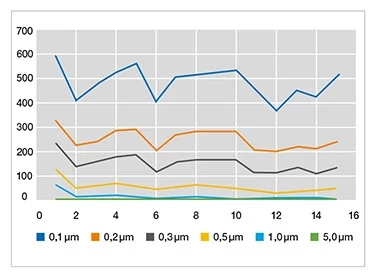 Grafiek van de cleanroom analyse van de ReBeL test