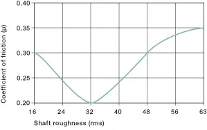 a350 Coefficient de frottement en fonction de la surface de l'arbre (acier 1050 chromé dur et rectifié)