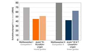 Technik verbessern & Kosten sparen mit drylin® Antriebstechnik