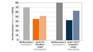 Melhore a tecnologia e reduza os custos com a tecnologia de acionamento drylin®