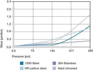 Usure de divers matériaux d'arbre dans les opérations de rotation