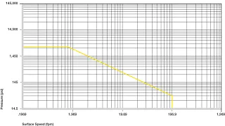 Plastic Bushings Permitted p x v values