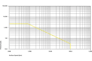 Plastic Bushings Permitted p x v values
