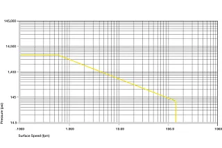 Plastic Bushings Permitted p x v values