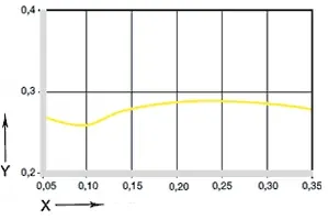 Graphique 04 : Coefficient de frottement en fonction de la vitesse de glissement, p = 0,75 MPa, arbre en Cf53