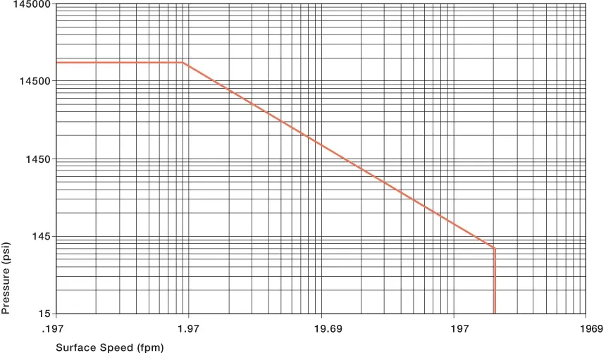 rodamientos en funcionamiento en seco