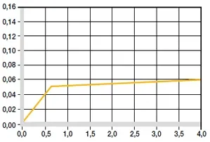 Influence of moisture absorption