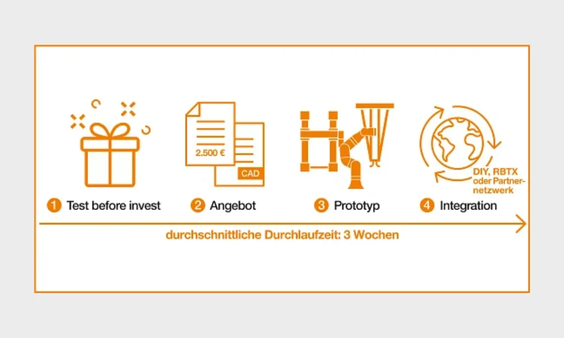 Visão geral do produto de automação de baixo custo