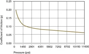 Coefficients de frottement en fonction de la charge