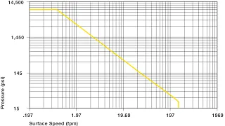 pxv values for bushing