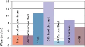 desgaste de buje de plástico