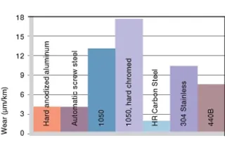 plastic bushing wear