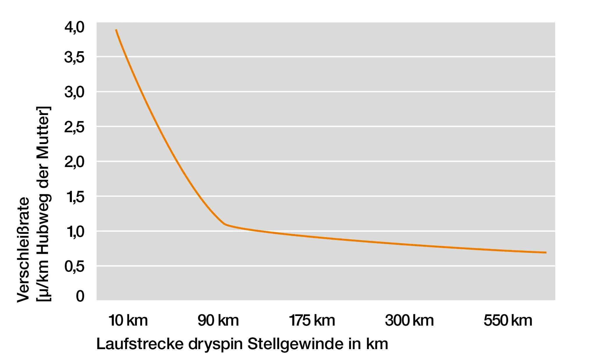 Liniendiagramm zur Verschleißrate einer dryspin Mutternkomponente über die Laufstrecke. Die Verschleißrate sinkt anfangs steil von fast 4,0 auf ca. 1,1 µm/km bei 90 km ab und flacht danach bis 550 km kontinuierlich auf unter 1,0 µm/km ab.