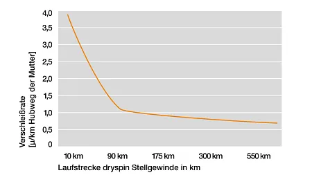 Liniendiagramm zur Verschleißrate einer dryspin Mutternkomponente über die Laufstrecke. Die Verschleißrate sinkt anfangs steil von fast 4,0 auf ca. 1,1 µm/km bei 90 km ab und flacht danach bis 550 km kontinuierlich auf unter 1,0 µm/km ab.