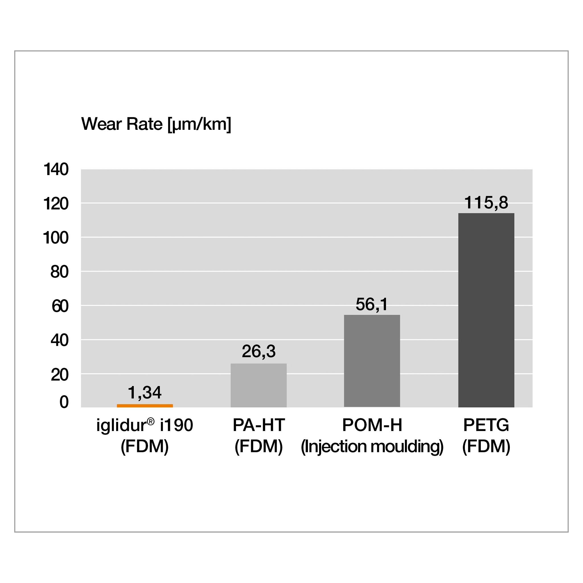 Comparison of wear rate of iglidur i190