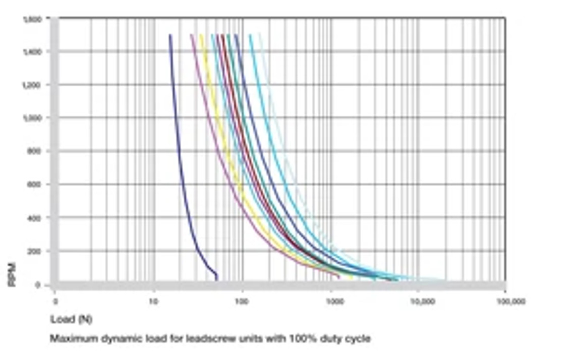 Convert rotary motion into linear with Lead Screw Assemblies | igus®