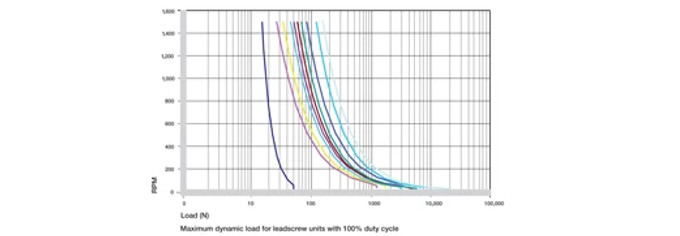 Convert rotary motion into linear with Lead Screw Assemblies | igus®