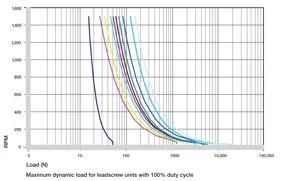 Load. Speed. Lifetime.